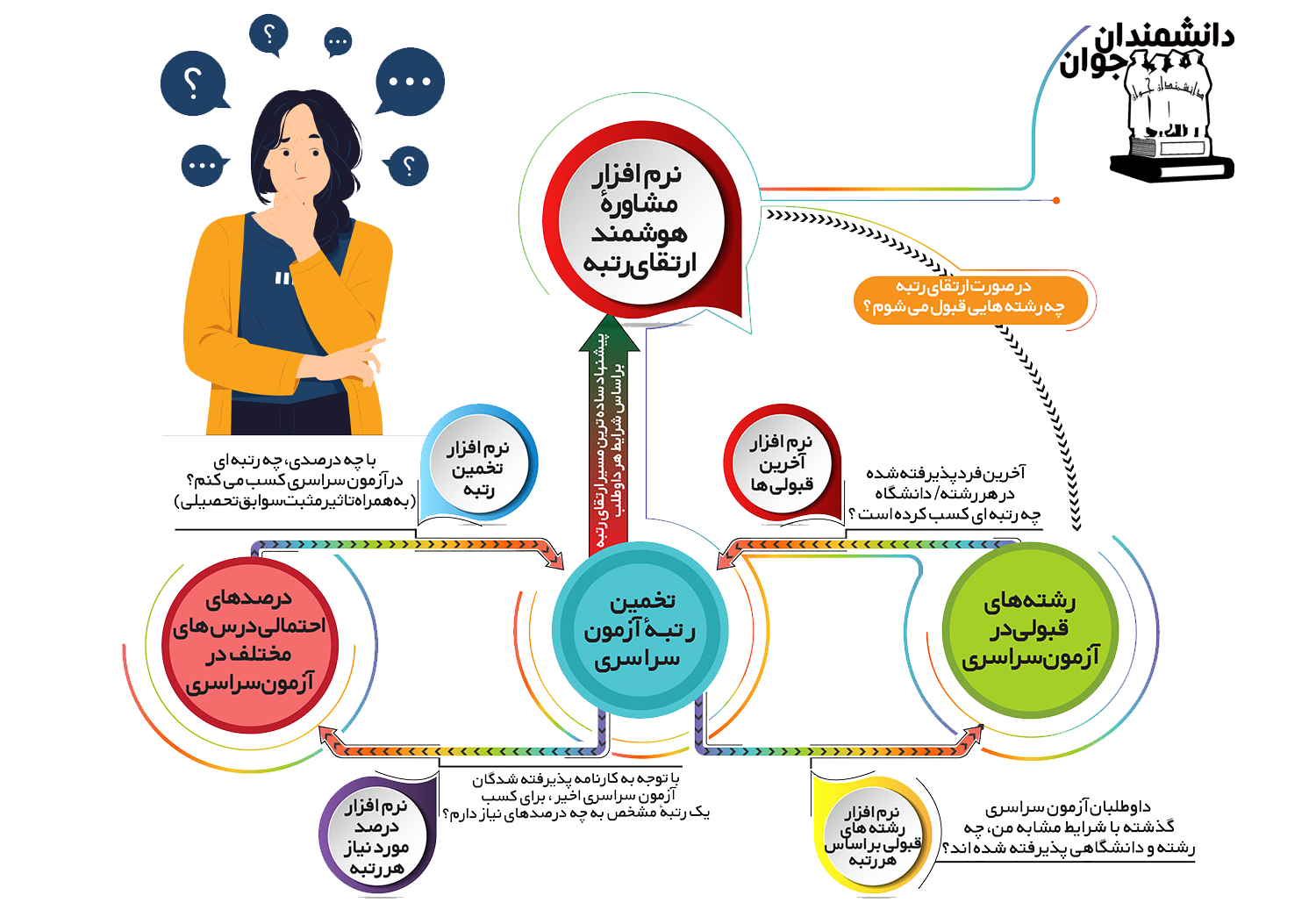 تخمین رتبه دقیق در دانشمندان جوان